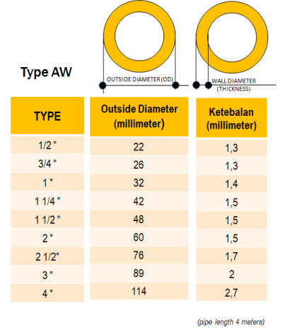 Pipe Specification type AW - Hagistama